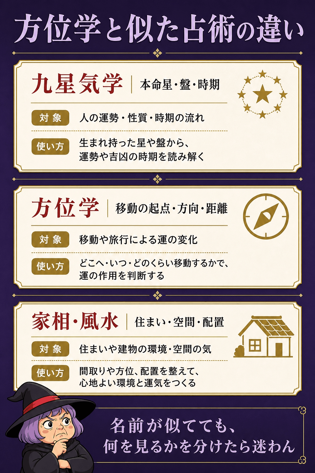 方位学・九星気学・家相・風水が扱う対象を比較した図解