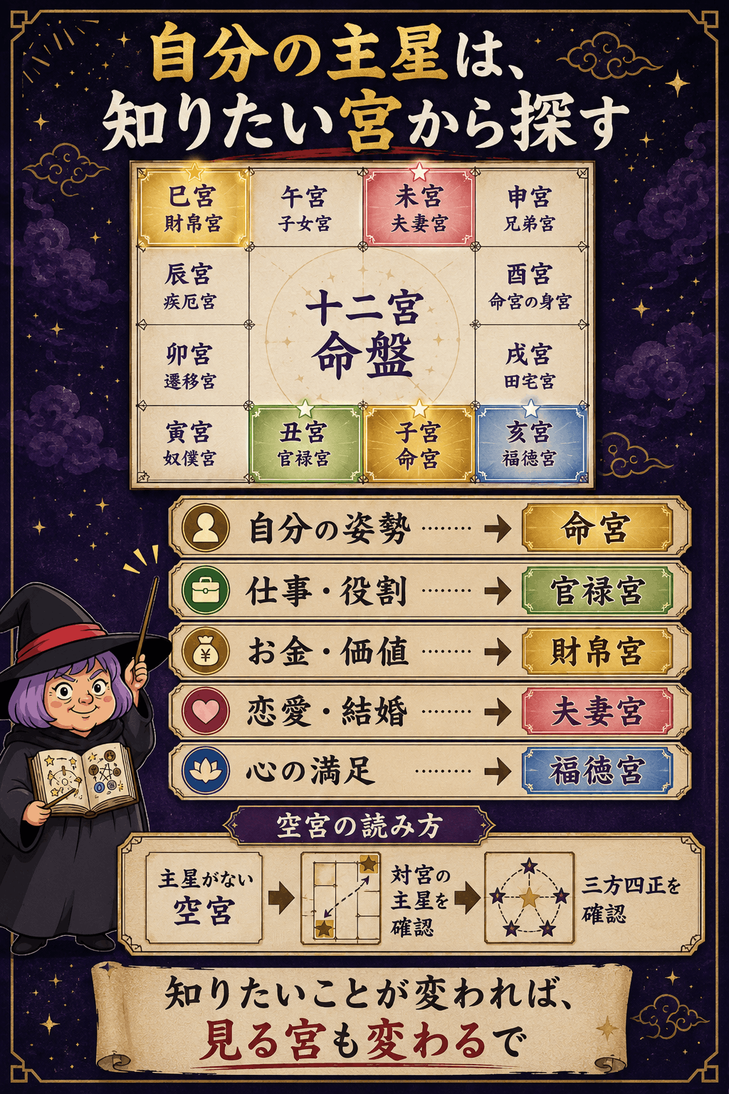 命宮から自分の主星を探し仕事・お金・恋愛は対応する宮へ移る確認手順