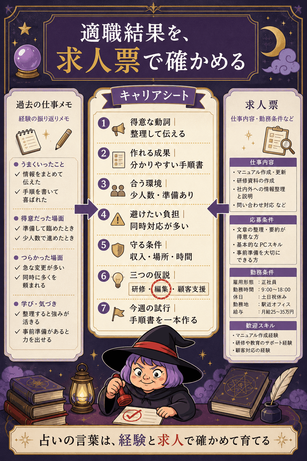 適職結果を役割・成果物・環境・負担・試行へ変えるキャリアシートの図解