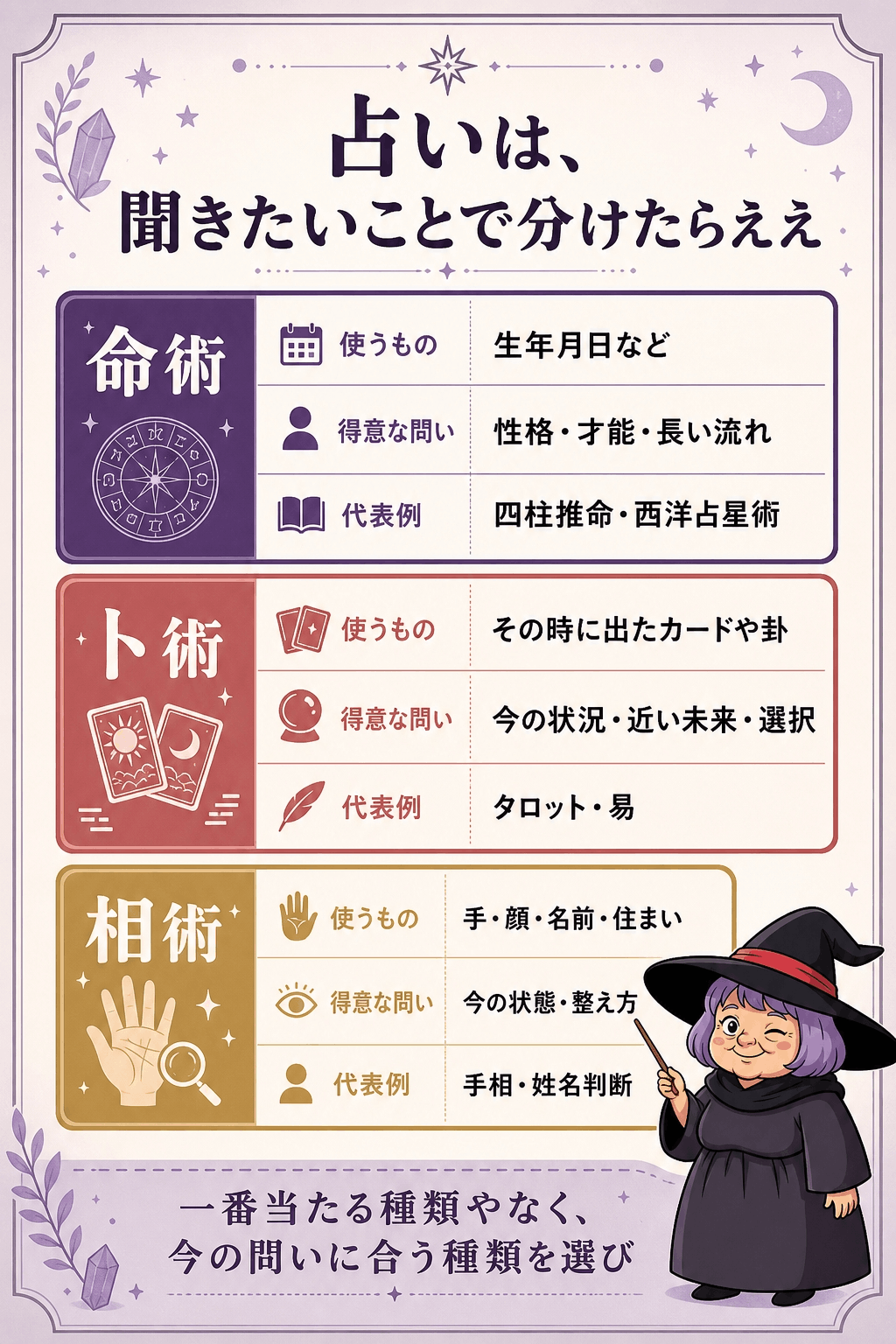 命術・卜術・相術が使う情報と得意な相談を比較した図解
