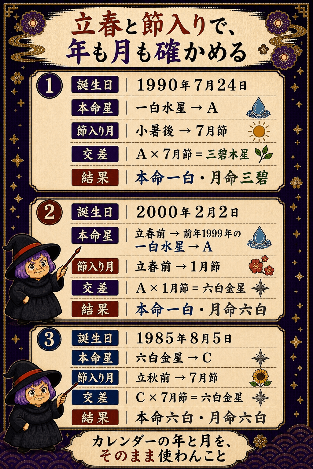 1990年7月24日・2000年2月2日・1985年8月5日の本命星グループと節入り月から月命星を出す三例図解