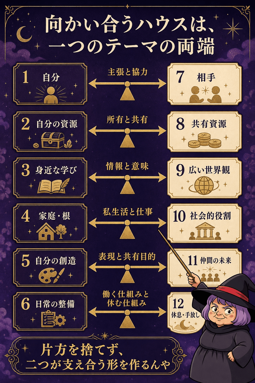 第1と第7・第2と第8・第3と第9・第4と第10・第5と第11・第6と第12を六つの対向軸で示す図解