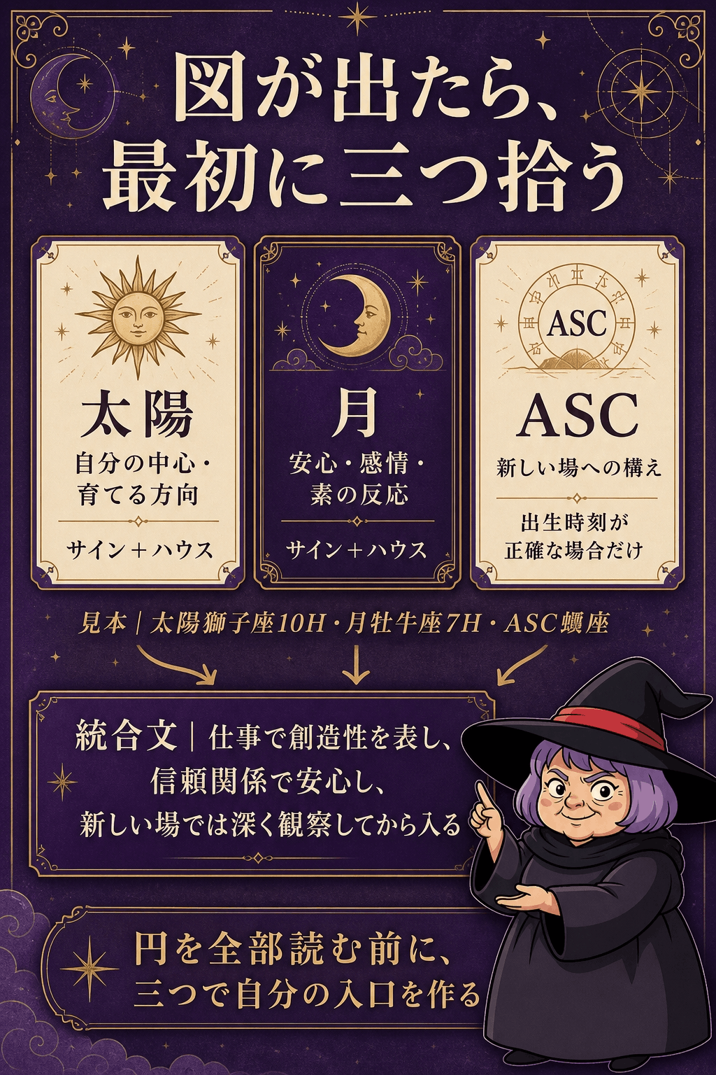 作成した出生図から太陽・月・ASCを拾い天体・サイン・ハウスを一文へする図解