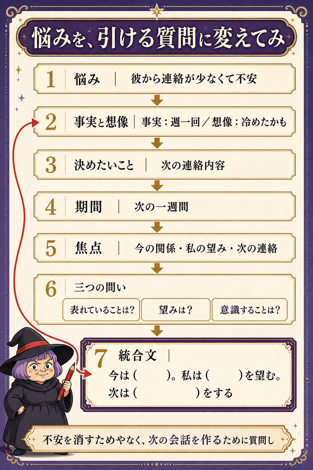 悩みを事実・想像・決めたいこと・期間・三つの問い・統合文へ変えるワークシート