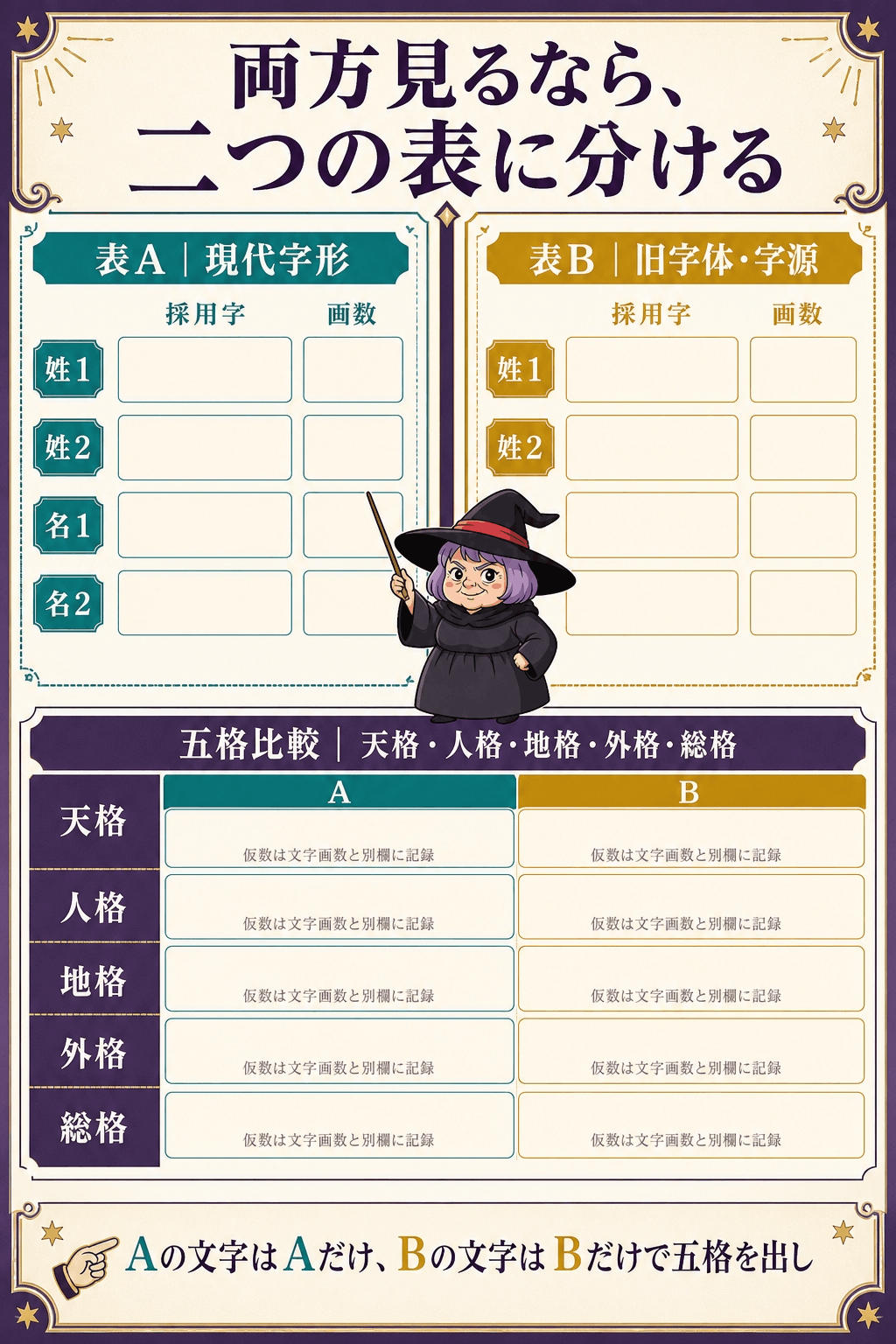 現代字形方式Aと旧字体・字源方式Bを別表で記録し五格を比較するワークシート
