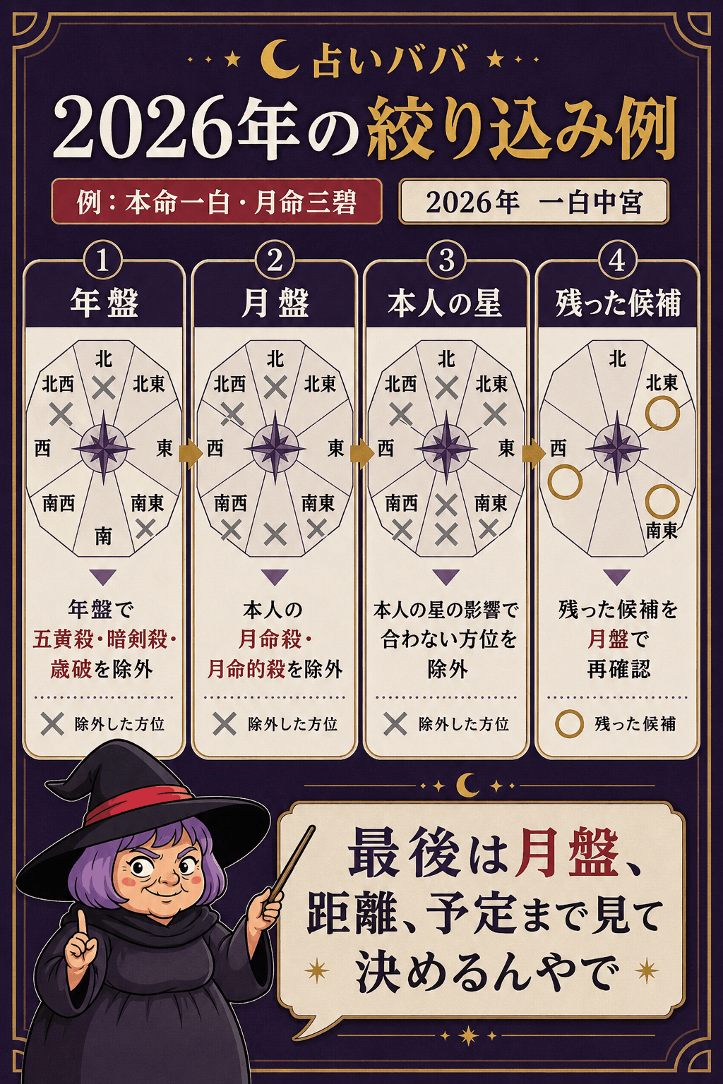 2026年盤で南・北・西・東を除外し北東候補へ進む通し例の図解