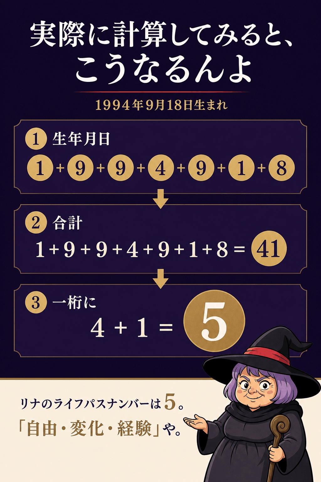 リナの通し例（1994年9月18日→ライフパスナンバー5）の計算過程を示す図解