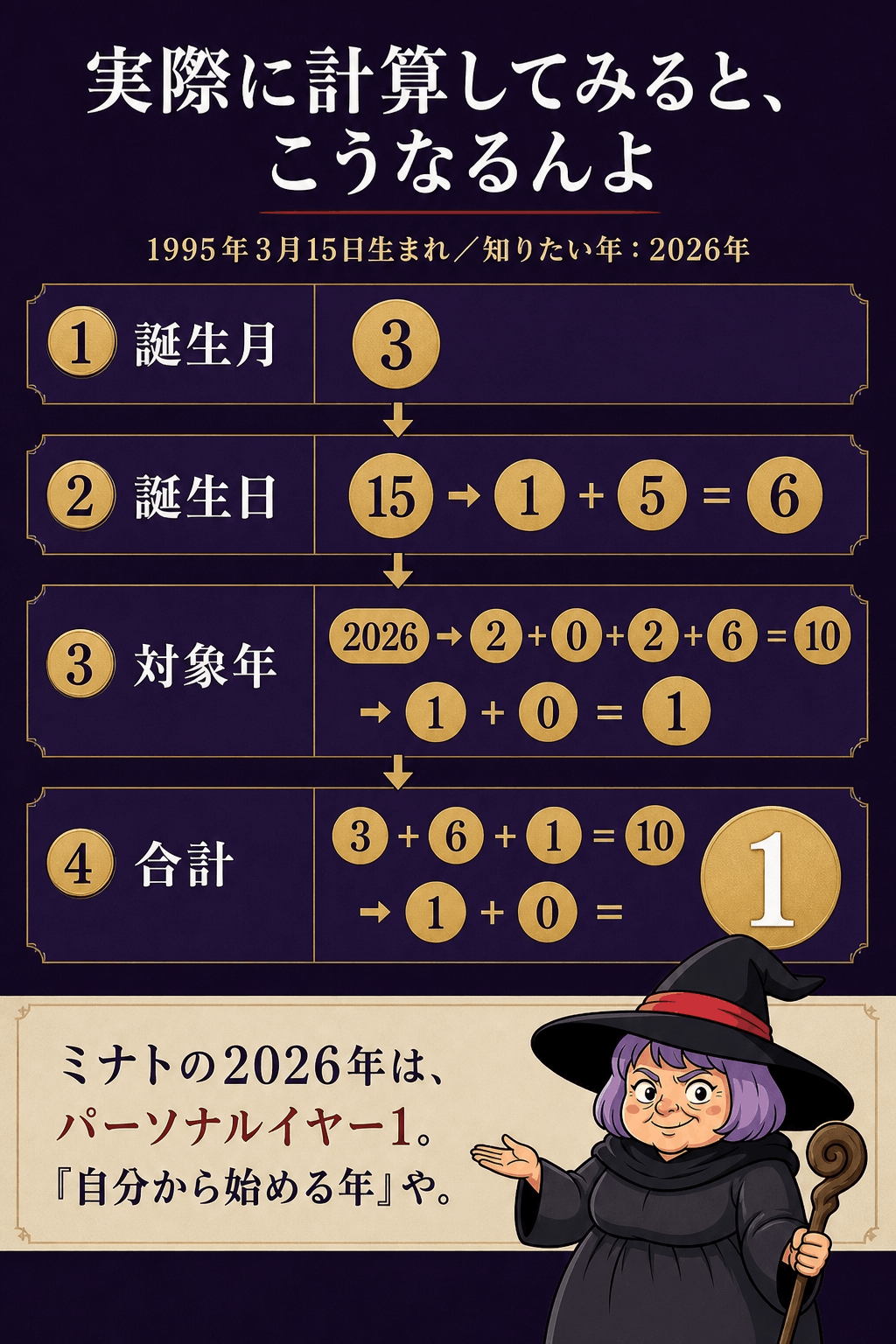 ミナトさんの通し例（1995年3月15日→2026年パーソナルイヤー1）の計算過程を示す図解