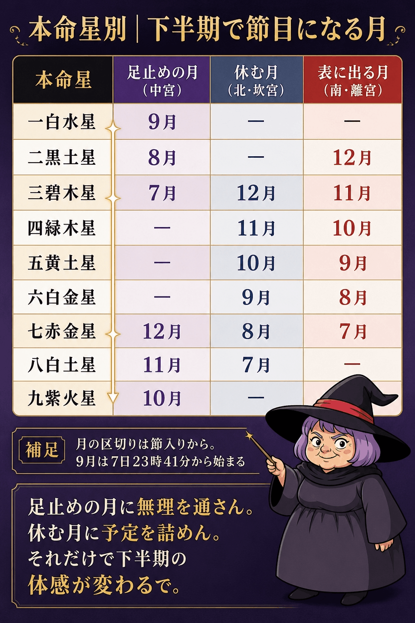 九つの本命星それぞれについて、下半期6か月のうち中宮に入る月・北の坎宮に入る月・南の離宮に入る月を並べた節目一覧の図解