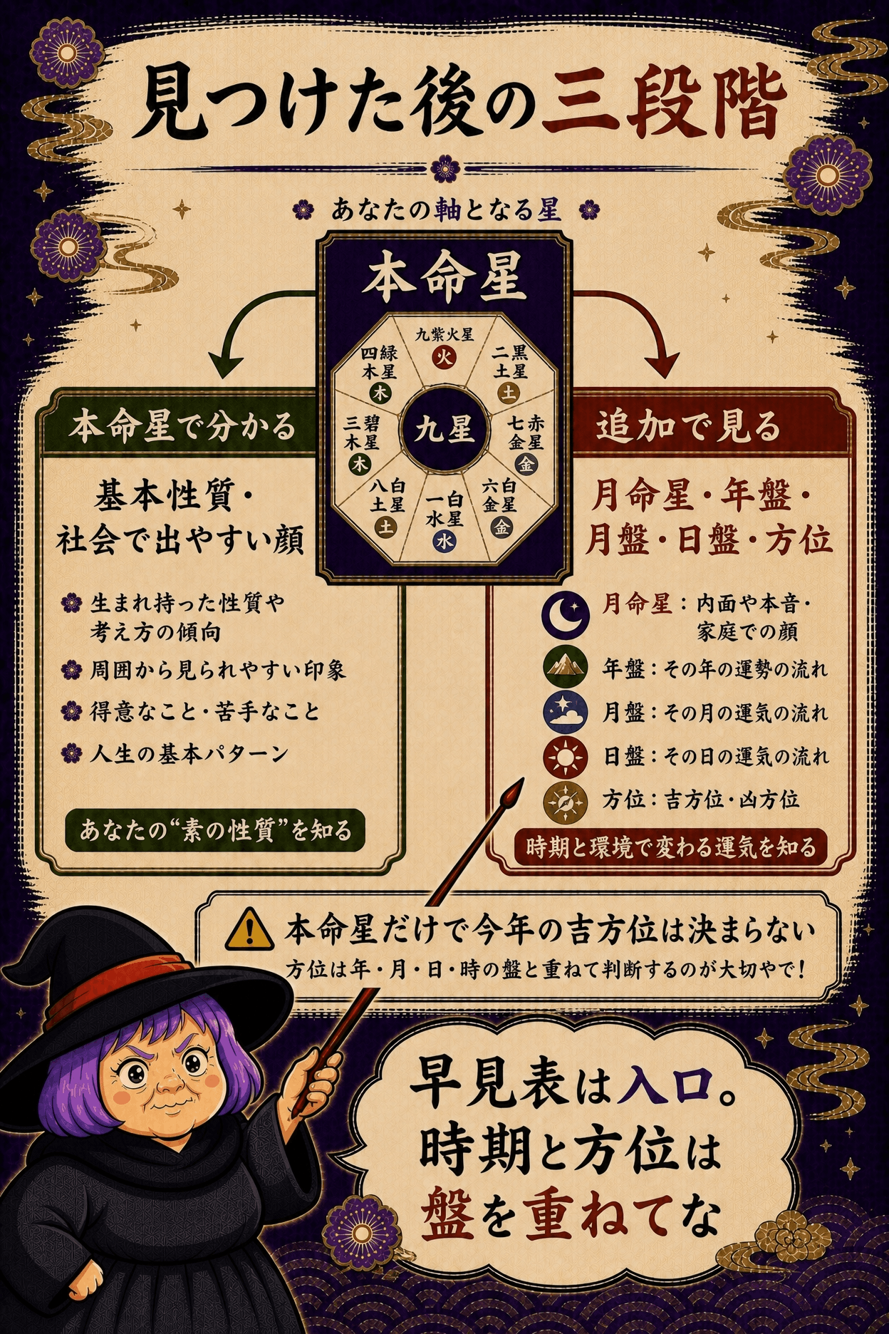 本命星早見表で分かることと別の盤が必要なことを分ける図解