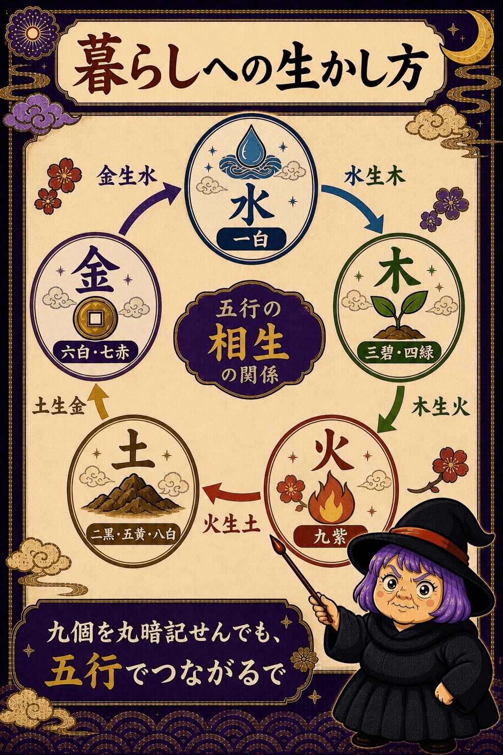 五行ごとに九つの星をグループ化する図解