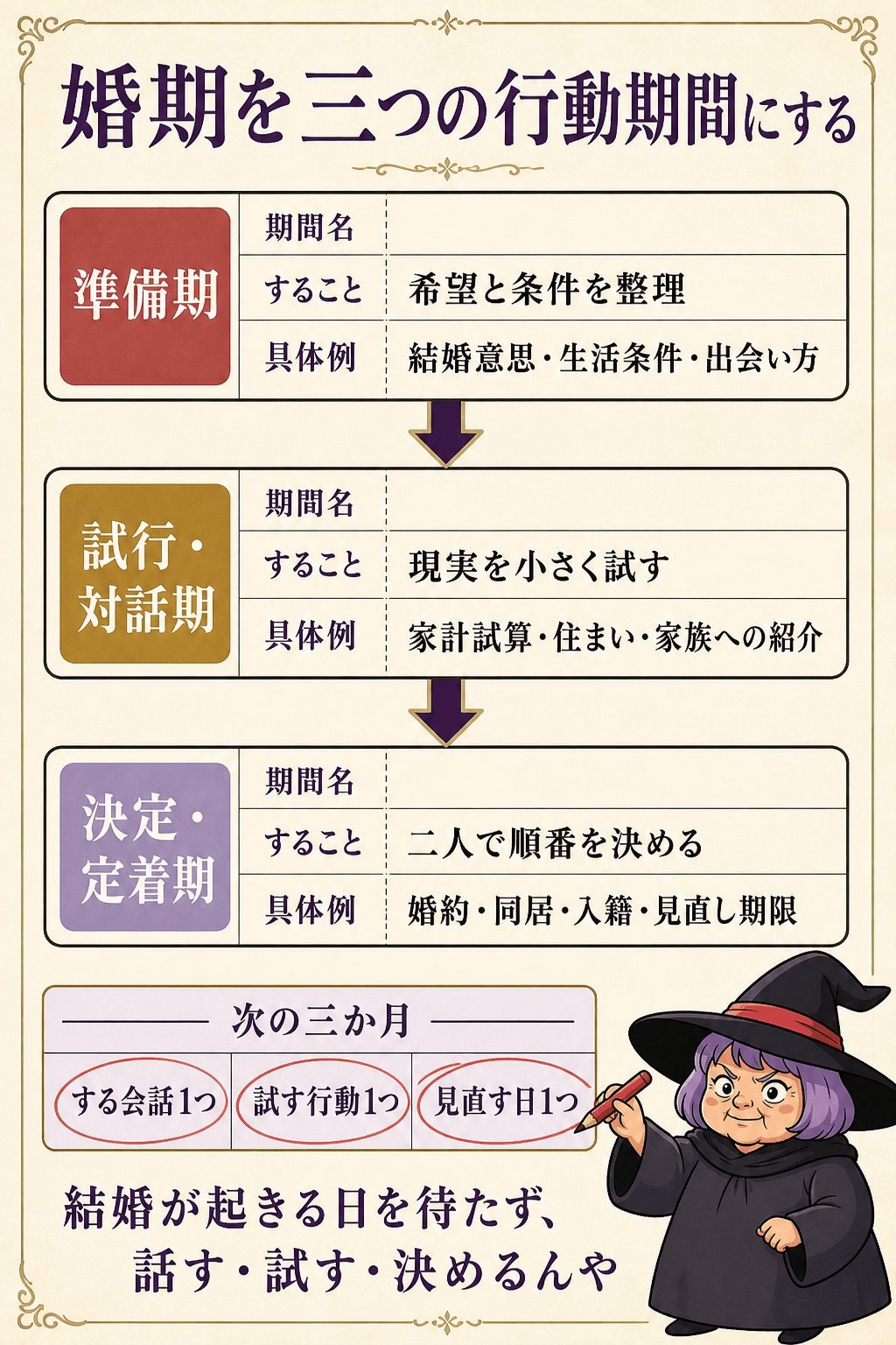 婚期を準備・試行と対話・決定と定着の三段階へ変える行動計画