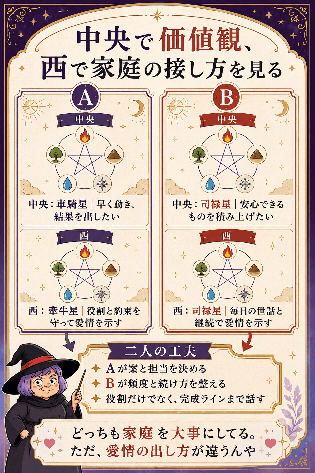 中央の価値観と西の家庭での接し方を二人分比較する図