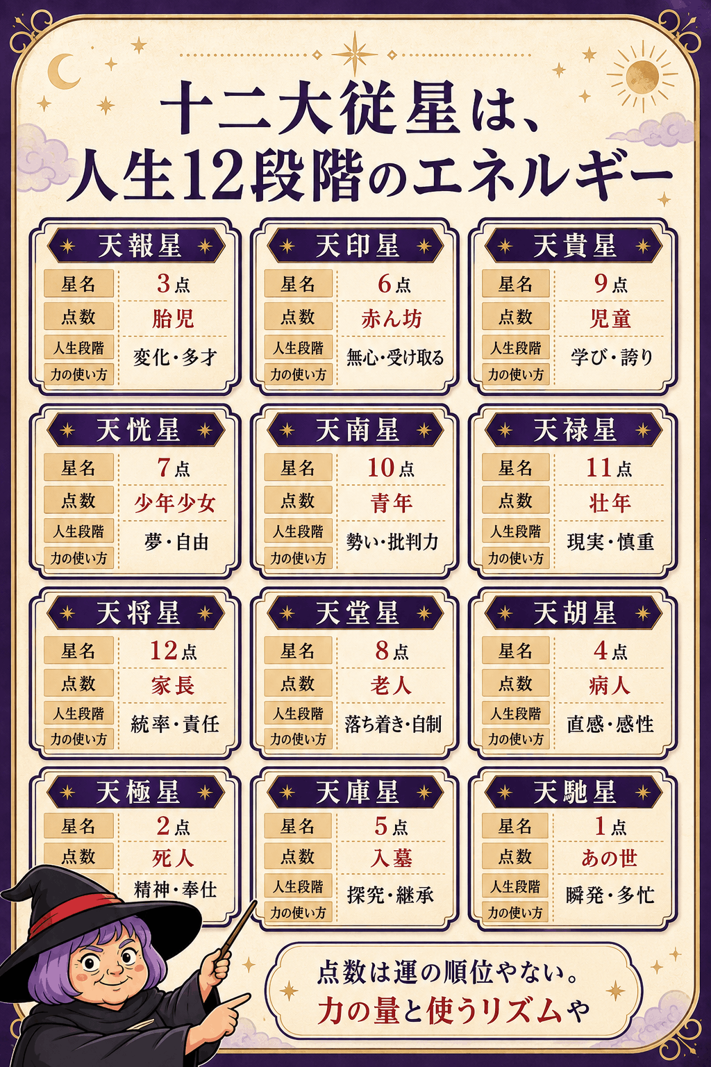 胎児からあの世まで十二大従星の人生段階と点数を示す図