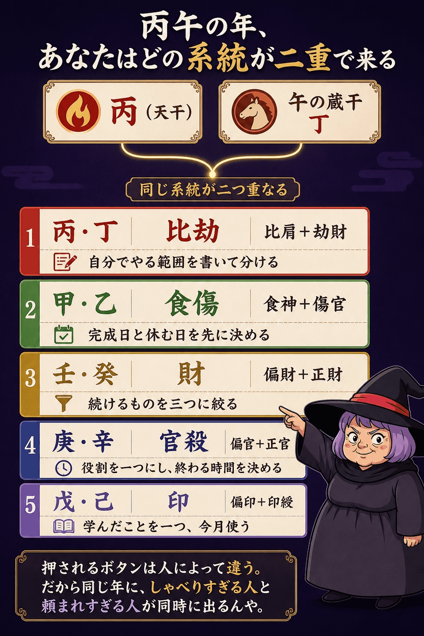 比劫・食傷・財・官殺・印の五系統に日干を振り分け、二重で来る星のテーマを比較した図解