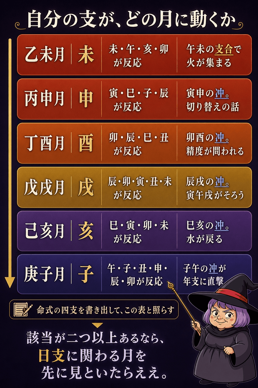 六つの節月ごとに、どの地支を持つ人が反応するかを一覧にした早見表