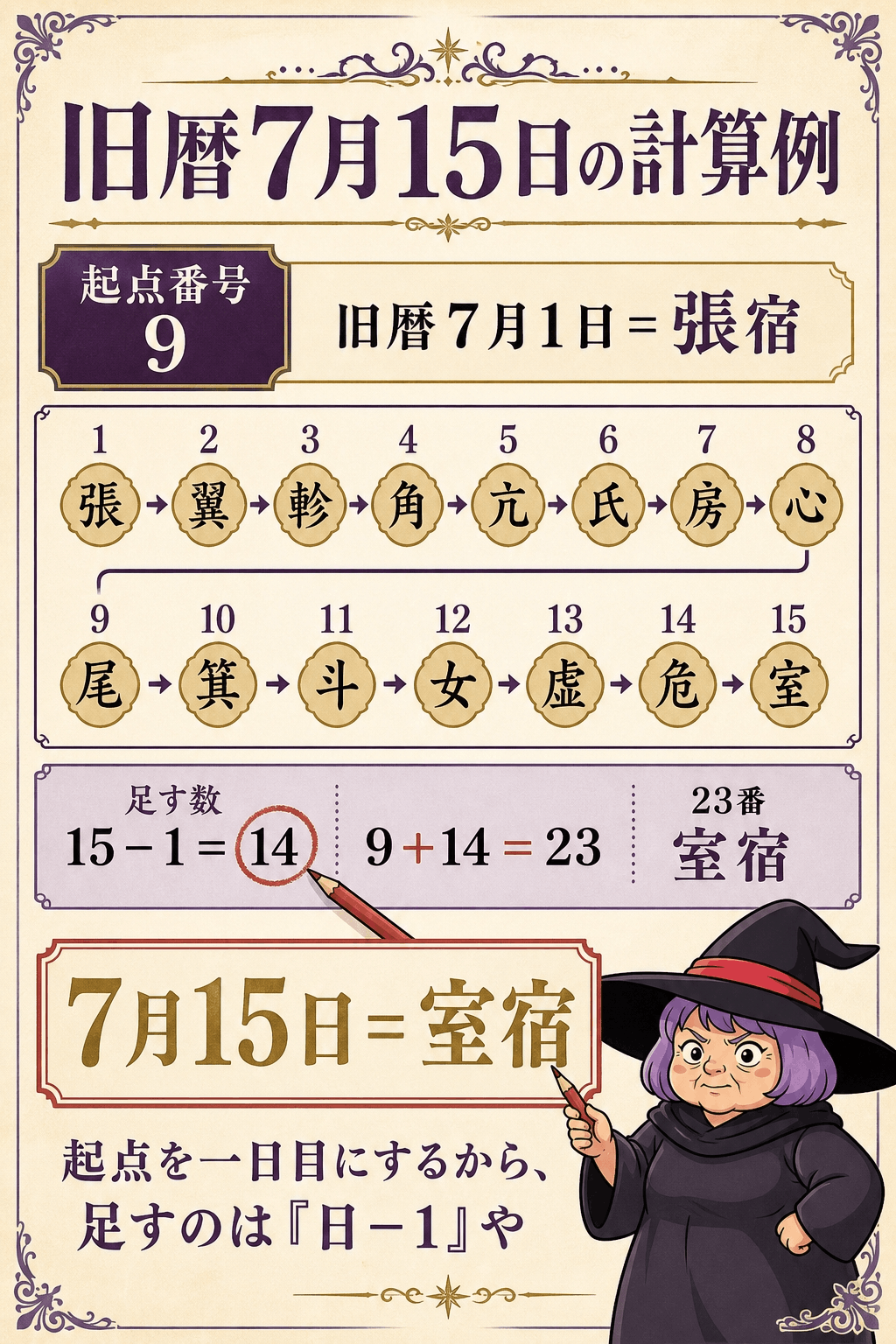 旧暦月日と起点番号を書き込んで本命宿を計算する記入例の図解