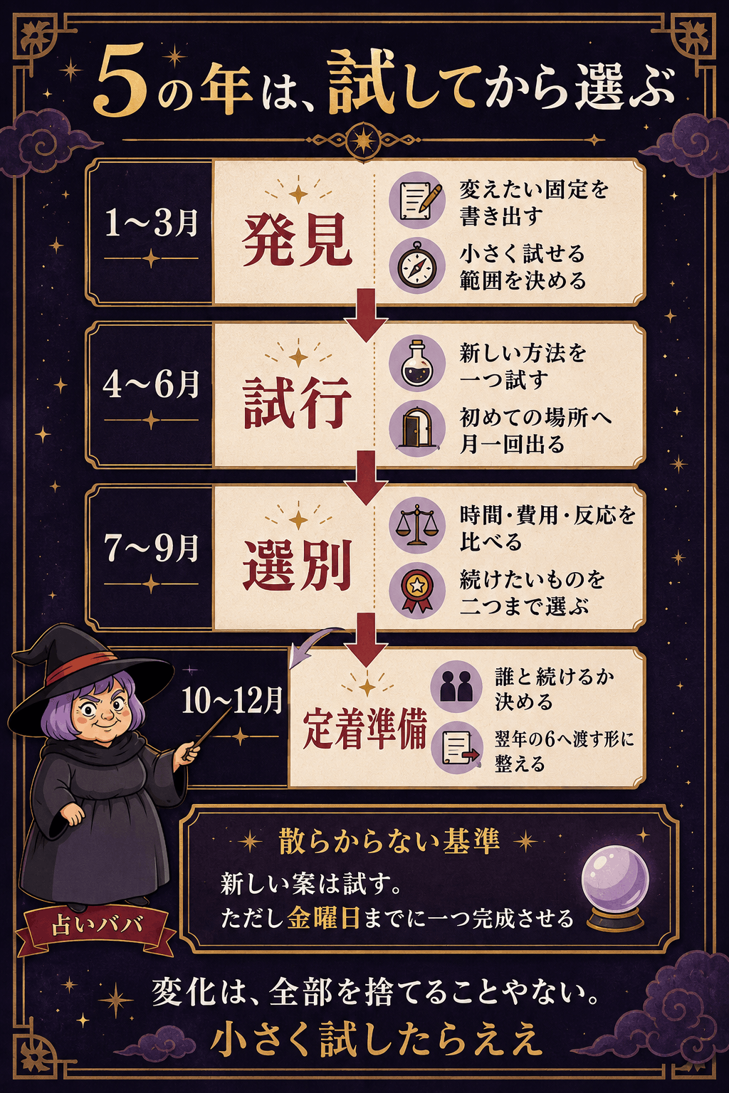 パーソナルイヤー5の一年を四半期ごとに発見・試行・選別・定着準備へ分ける計画図