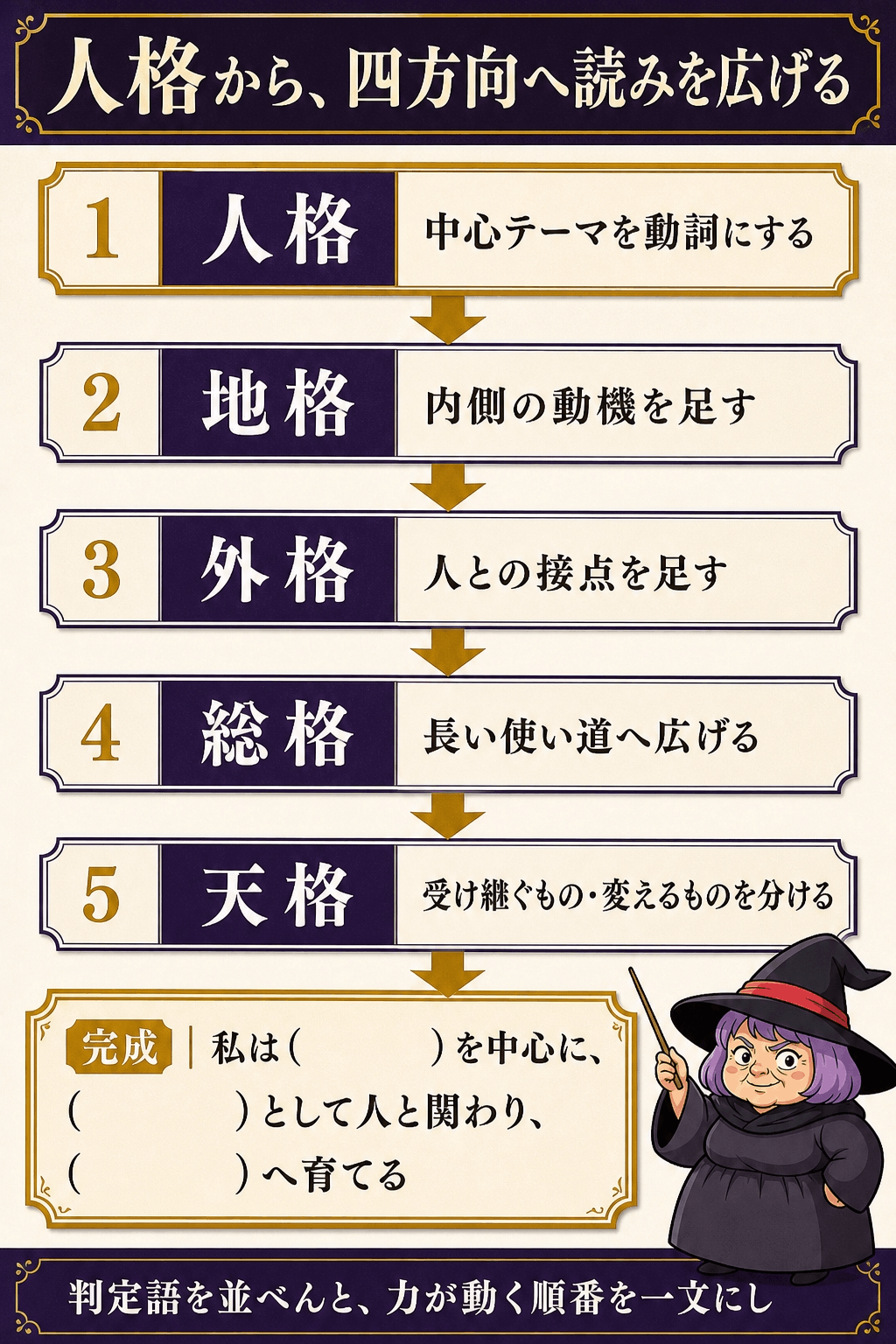 人格を中央に置き、地格・外格・総格・天格へ広げる五格の読み順