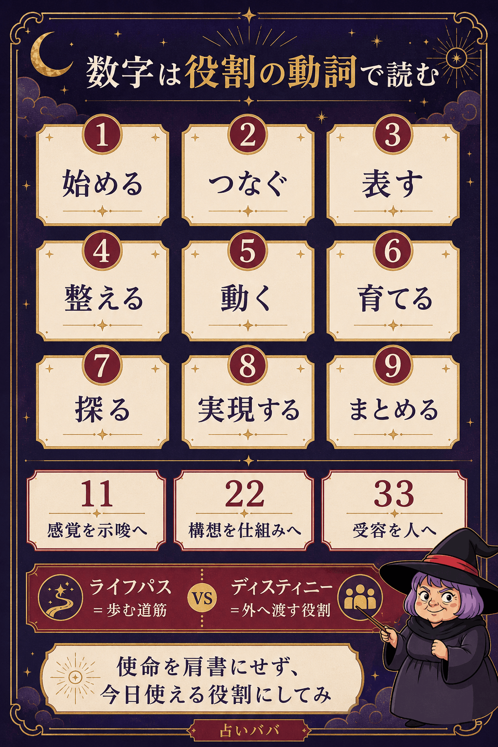 ディスティニーナンバー1から9と11・22・33の役割を動詞で整理した早見表