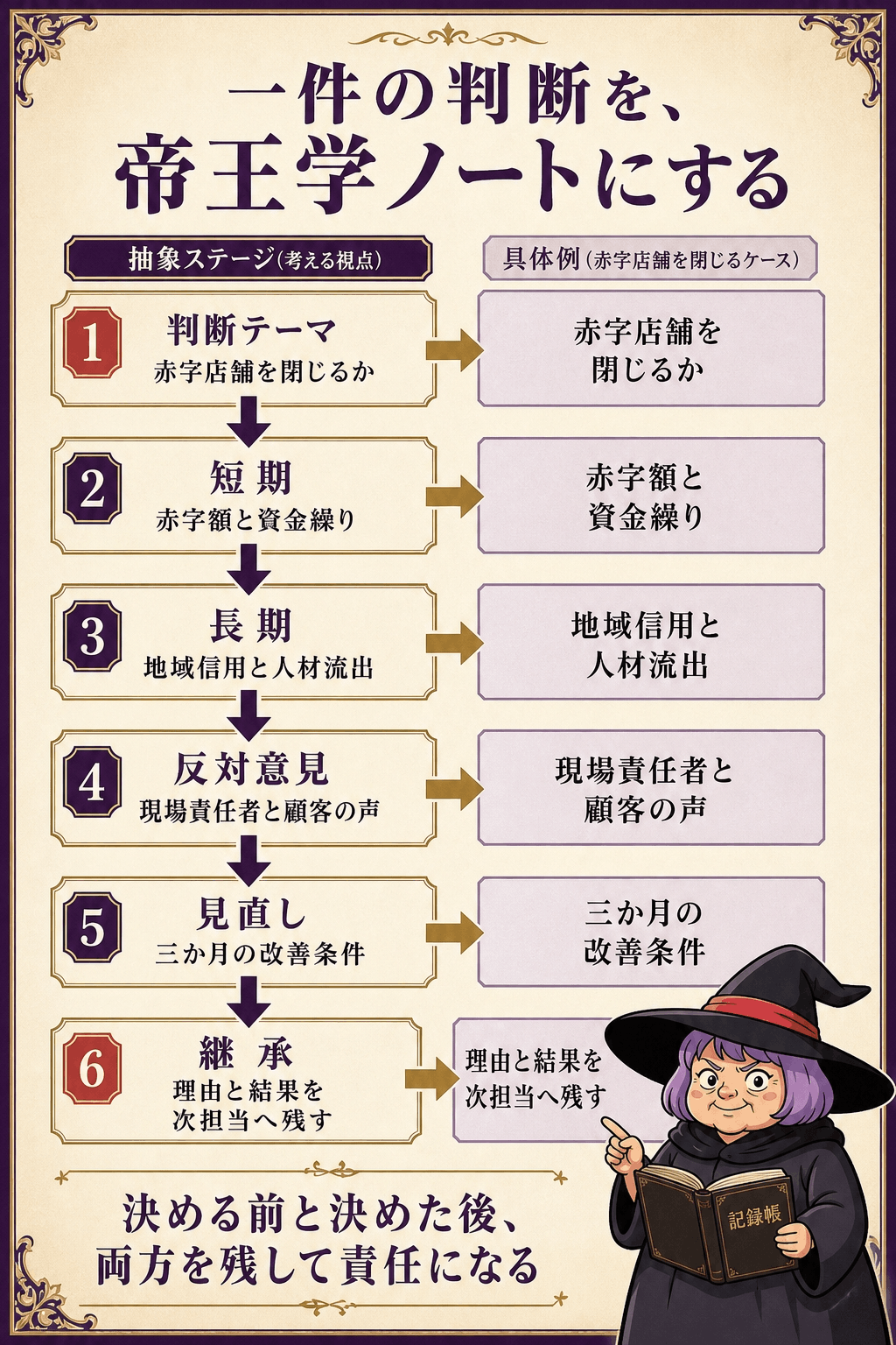 判断を現場へ下ろす実例(赤字店舗を閉じるかを6段ノート化)