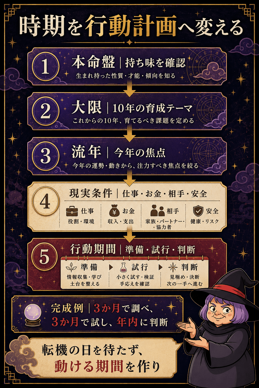 本命盤・大限・流年・現実条件・行動期間を順に重ねる五段階