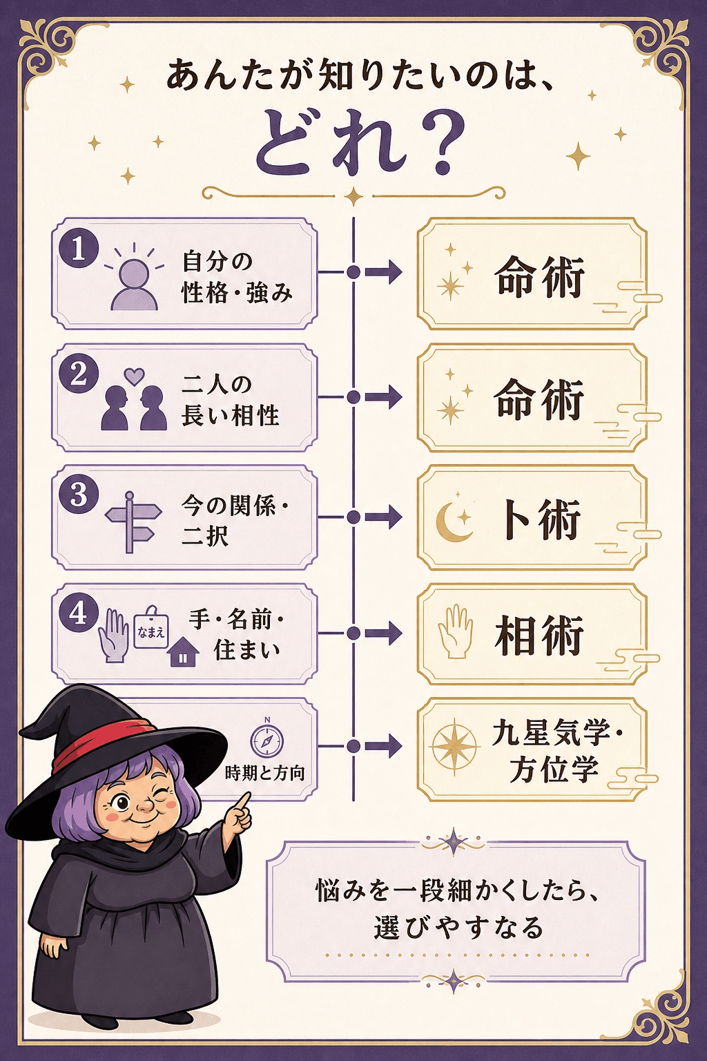 性格・恋愛・仕事・転機・方位の悩みから合う占いを選ぶ図解