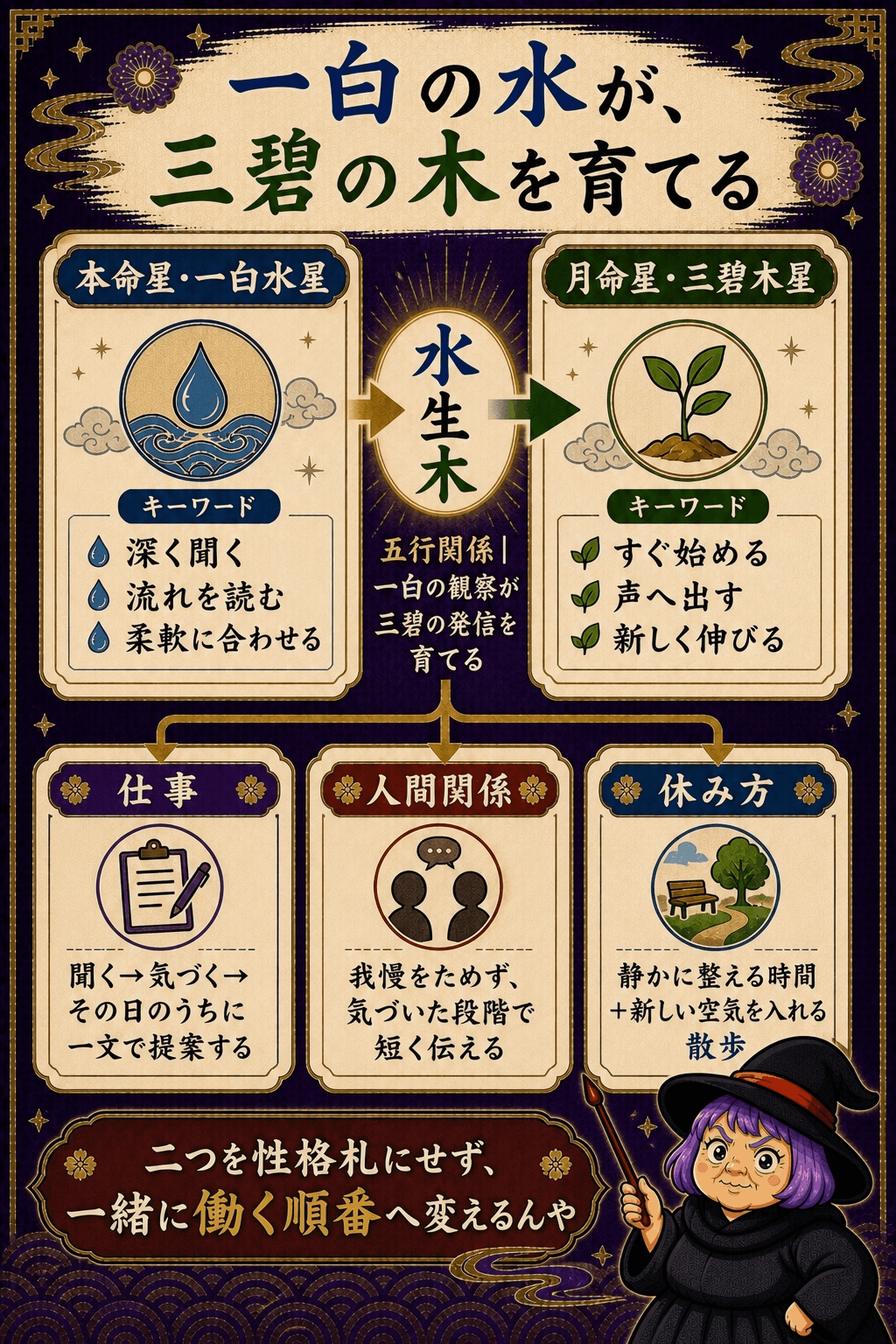 本命星一白水星と月命星三碧木星を水生木の関係から仕事・人間関係・休み方へ統合する図解