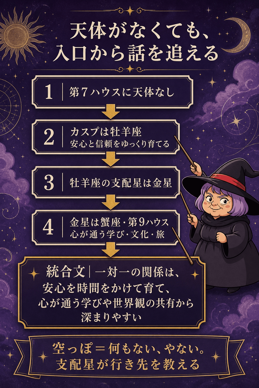空の第7ハウスをカスプ牡牛座から支配星金星、蟹座・第9ハウスへ追う読み方の図解