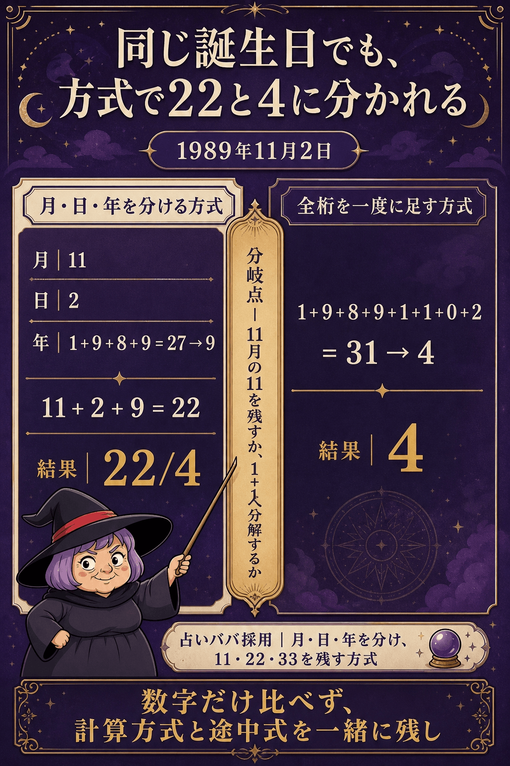 1989年11月2日が分割方式で22、全桁方式で4になる比較図