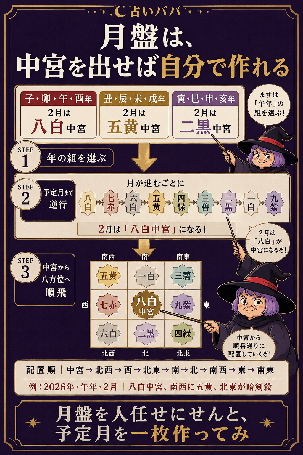 年の十二支から月盤の中宮星を選び九星を八方位へ配置する手順の図解