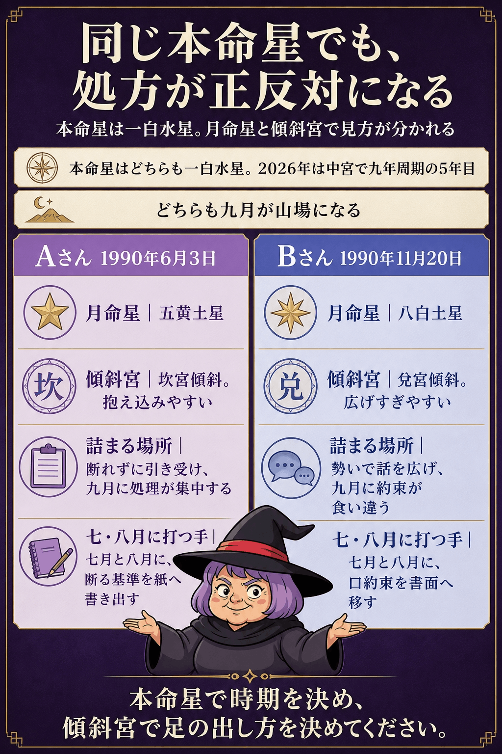 同じ一白水星のAさんとBさんを左右に並べ、月命星と傾斜宮の違いから下半期の処方が分かれる様子を示した比較図
