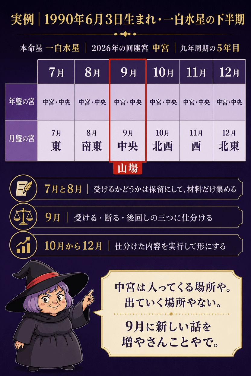 年盤の宮を横一列に固定し、下半期6か月の月盤の宮を下段に並べて、9月だけ上下が一致する構造を示した図解