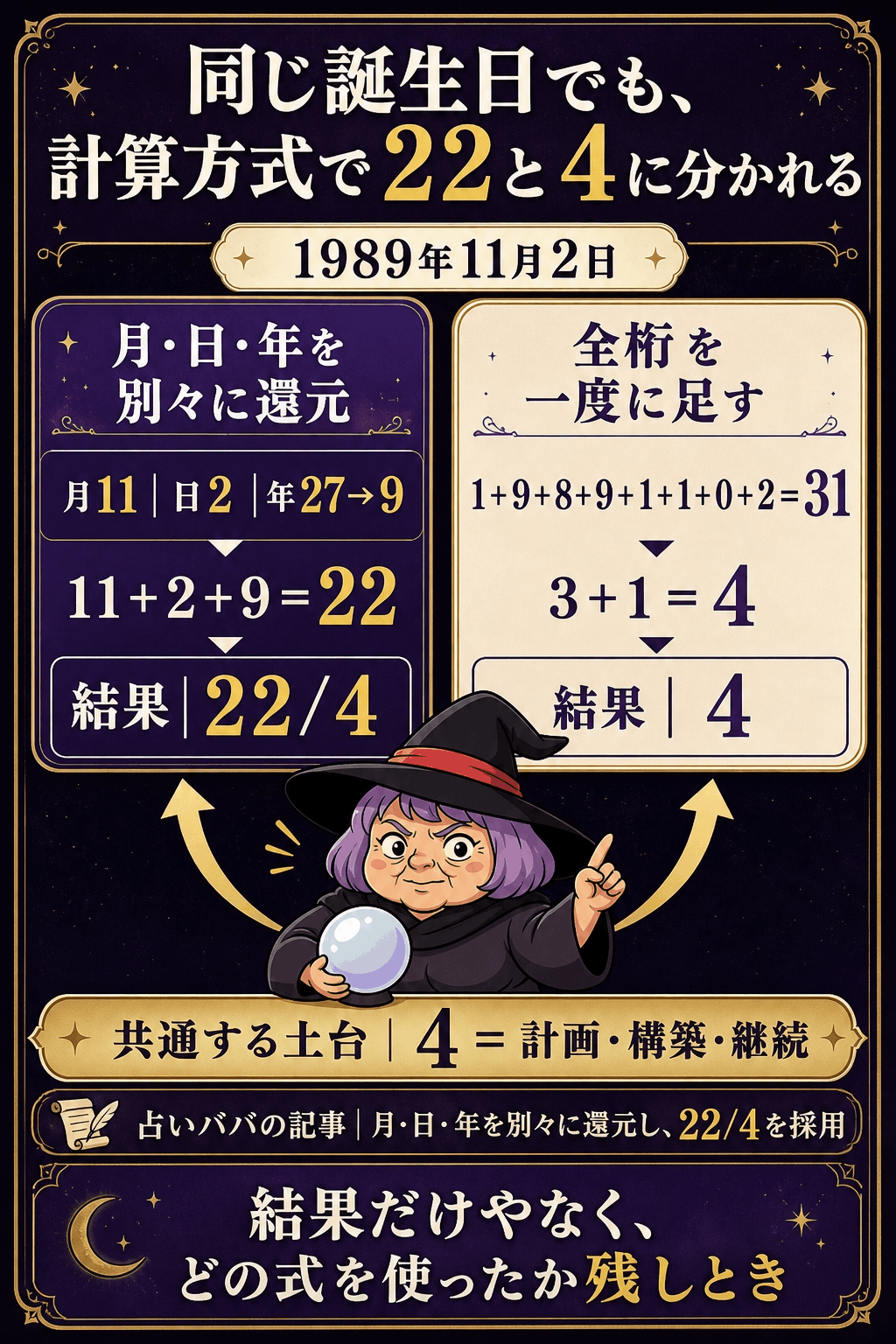 1989年11月2日が月日年別方式で22になり全桁方式で4になる違いを並べた図解