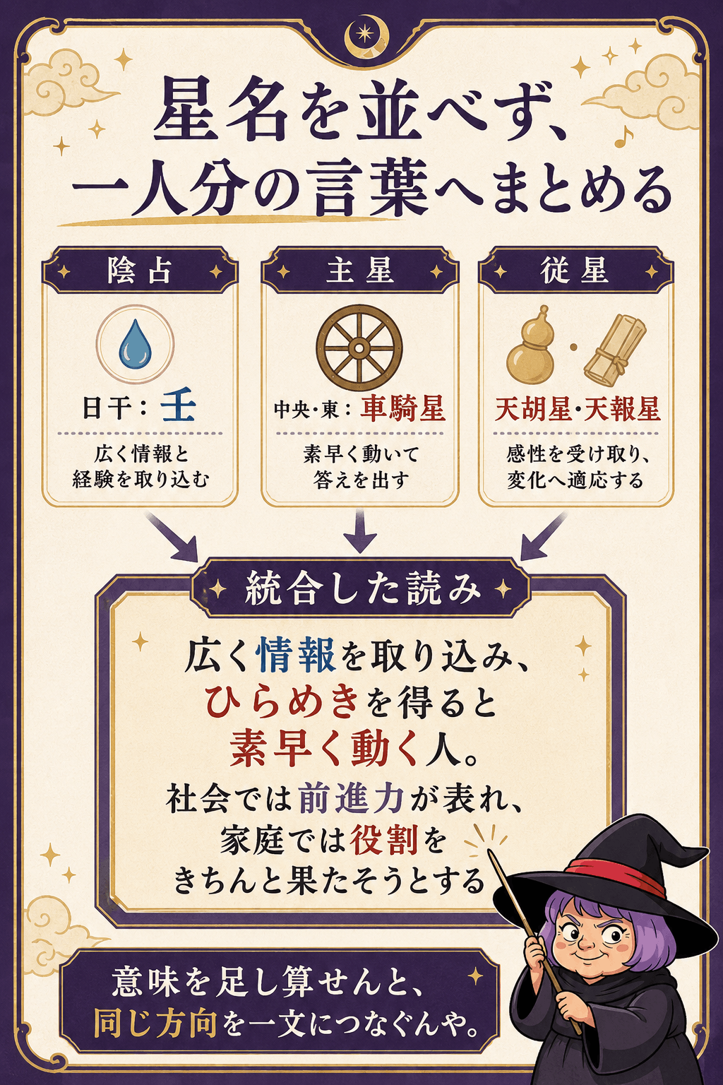 1986年2月7日生まれの命式を日干と8星から一文にまとめる図