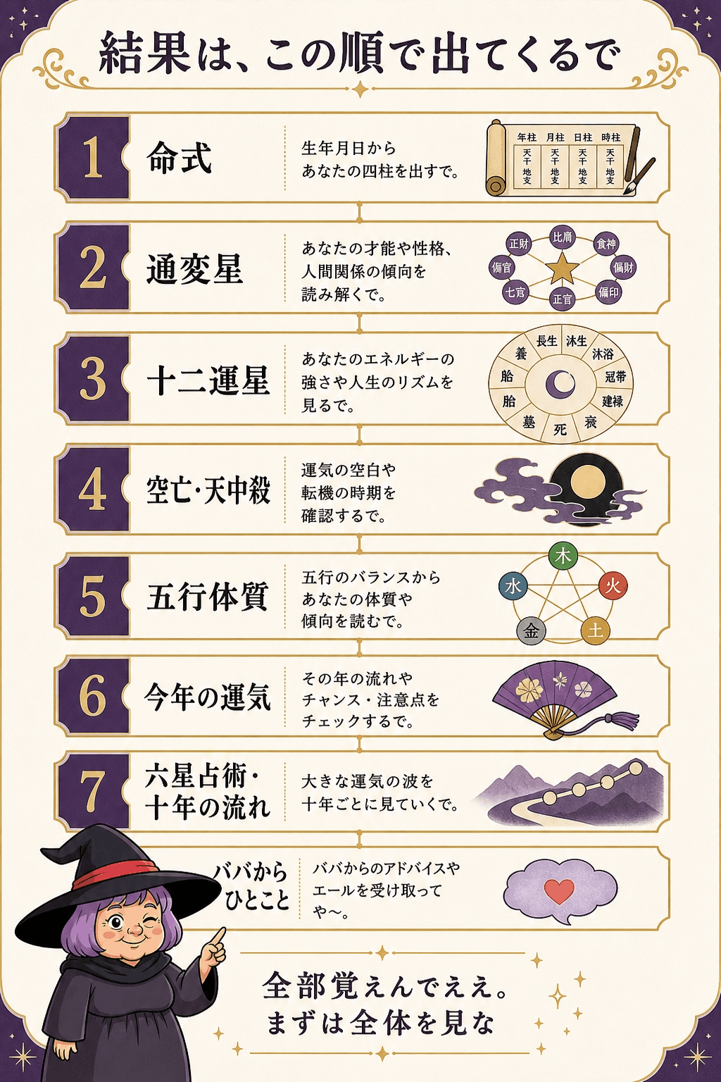 占いババの四柱推命診断に表示される八つの結果を順番にまとめた図解