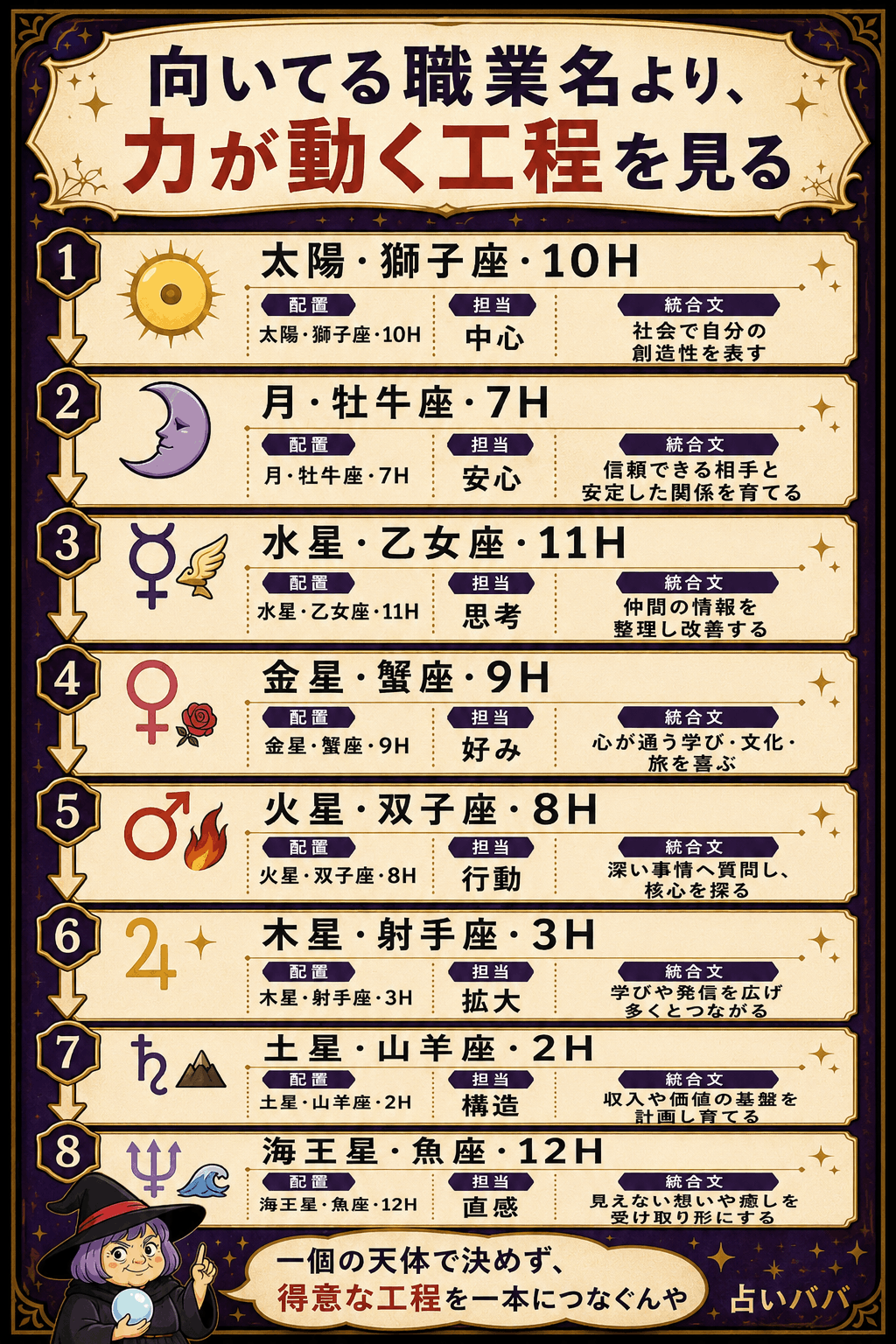 見本配置の太陽から冥王星までを目標・安心・整理・共感・調査・拡大・構築・変容の仕事工程へつなぐ図解