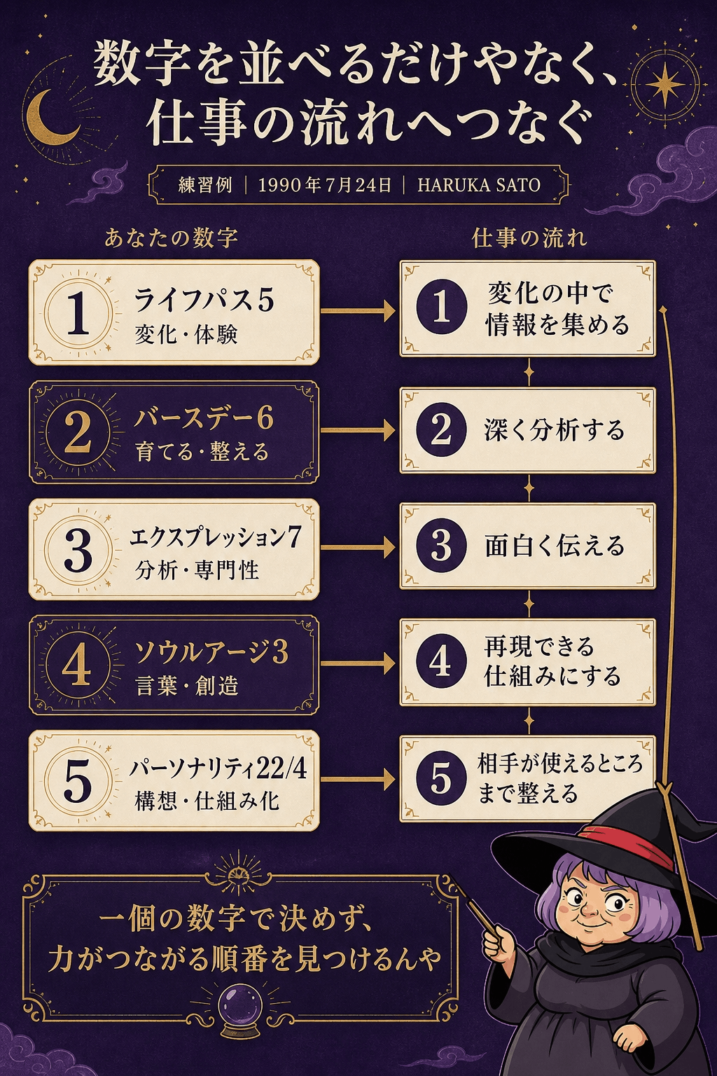一人のライフパス5・バースデー6・エクスプレッション7・ソウルアージ3・パーソナリティ22を仕事の流れへ統合する図解