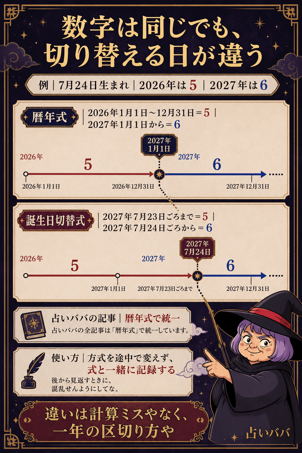 パーソナルイヤーの暦年式と誕生日切替式を同じ時間軸で比較する図解