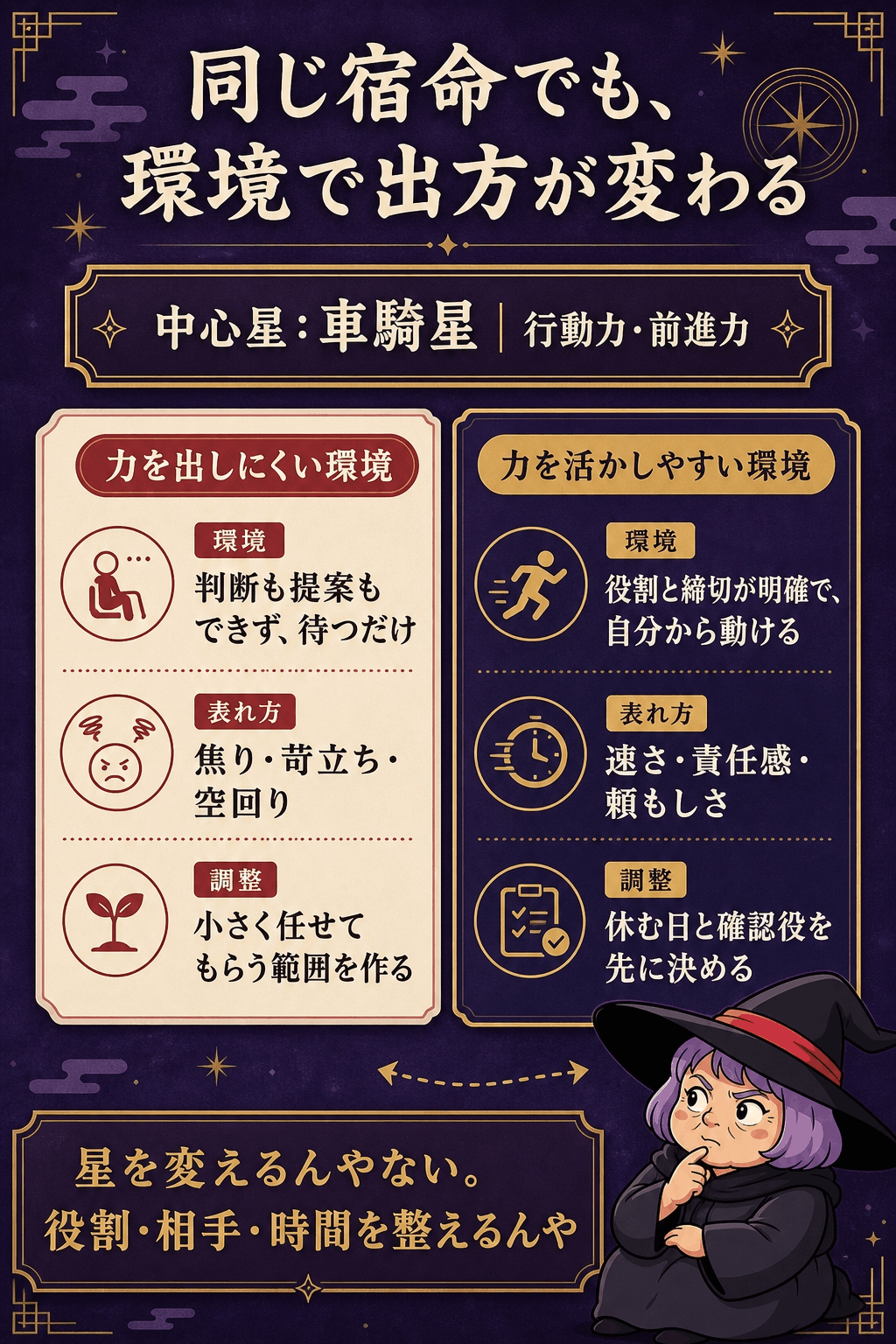 宿命の星が環境によって強みと負担の違いとして表れる比較図