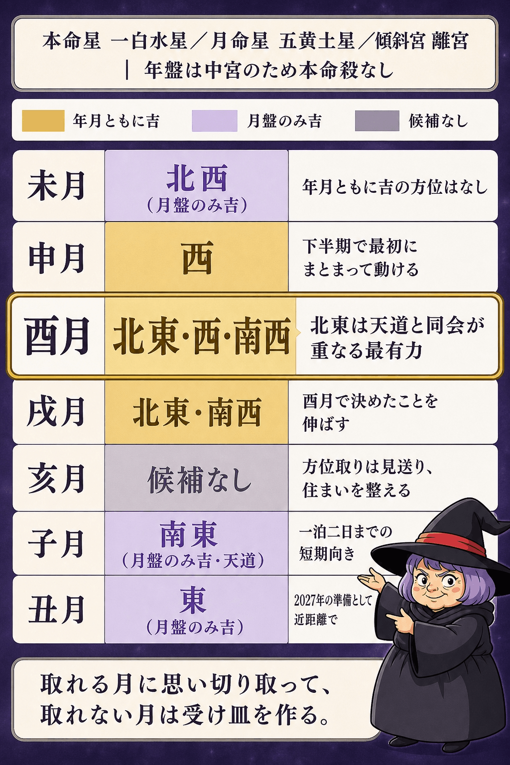 サンプルの一白水星について未月から丑月までの使える方位と使い方をまとめた下半期方位カレンダーの図解