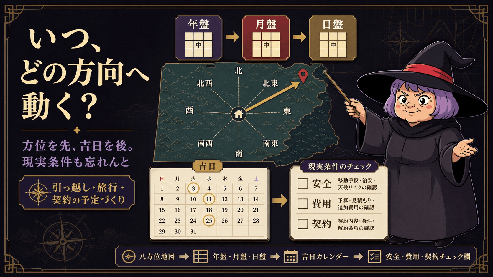 地図・方位盤・暦を重ねて移動計画を作る占いババ