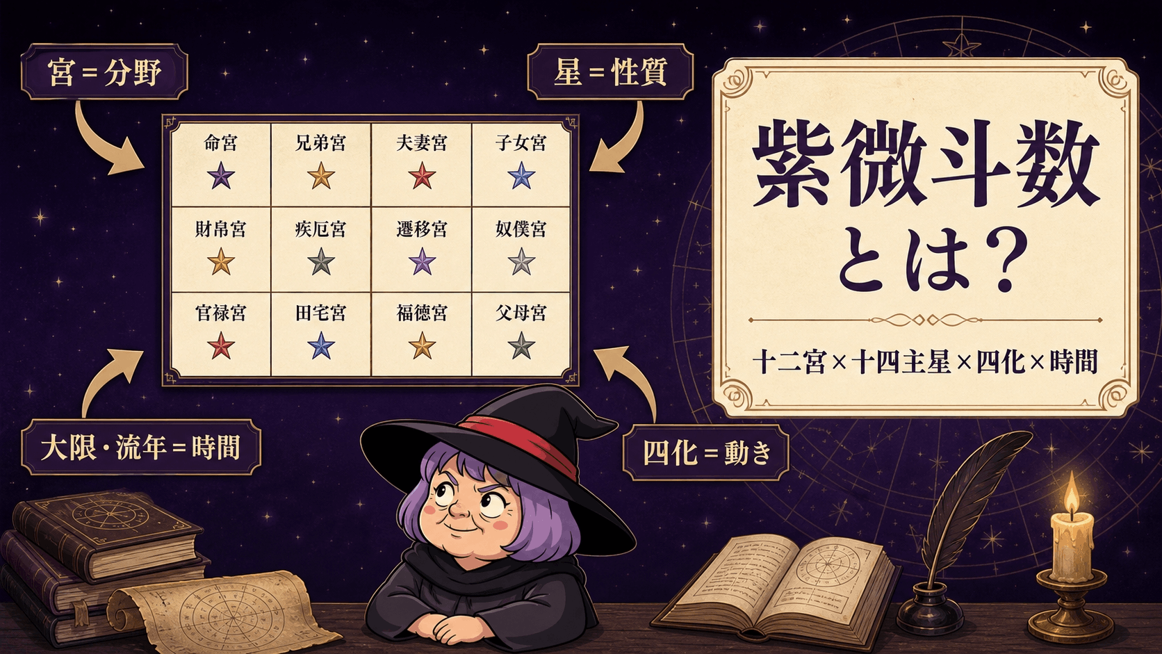十二宮に十四主星と四化を配置して読む紫微斗数の命盤構造
