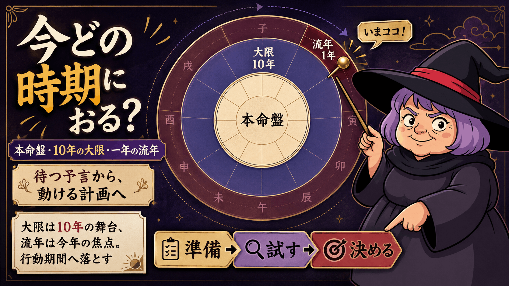 本命盤・10年の大限・一年の流年を三層で示す占いババ