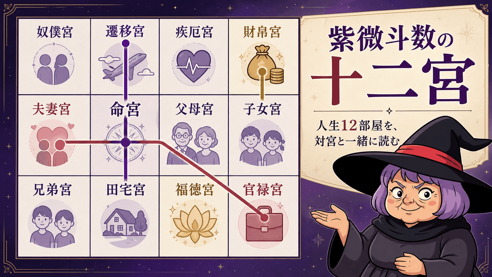 紫微斗数の全12宮と6組の対宮を示す命盤図